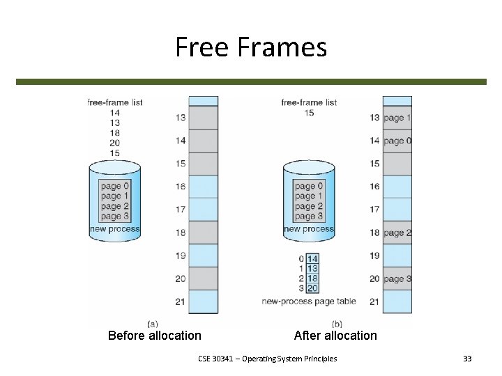 Free Frames Before allocation After allocation CSE 30341 – Operating System Principles 33 