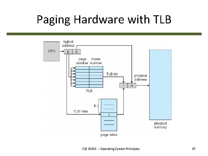 Paging Hardware with TLB CSE 30341 – Operating System Principles 37 