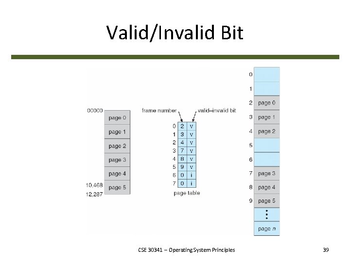 Valid/Invalid Bit CSE 30341 – Operating System Principles 39 