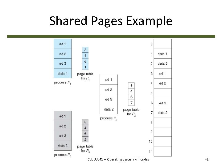 Shared Pages Example CSE 30341 – Operating System Principles 41 