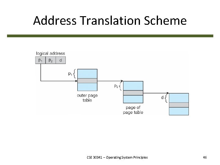 Address Translation Scheme CSE 30341 – Operating System Principles 46 