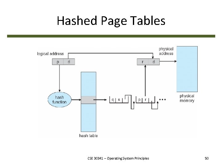 Hashed Page Tables CSE 30341 – Operating System Principles 50 