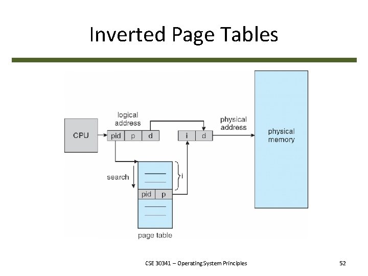 Inverted Page Tables CSE 30341 – Operating System Principles 52 