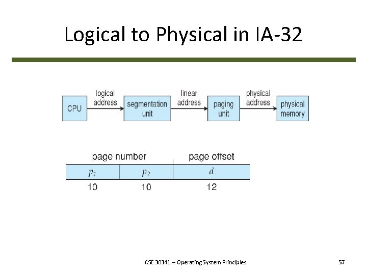 Logical to Physical in IA-32 CSE 30341 – Operating System Principles 57 