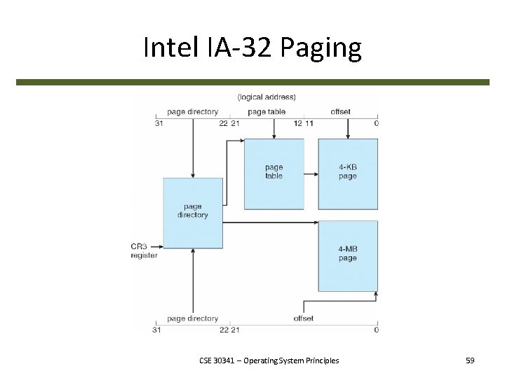 Intel IA-32 Paging CSE 30341 – Operating System Principles 59 