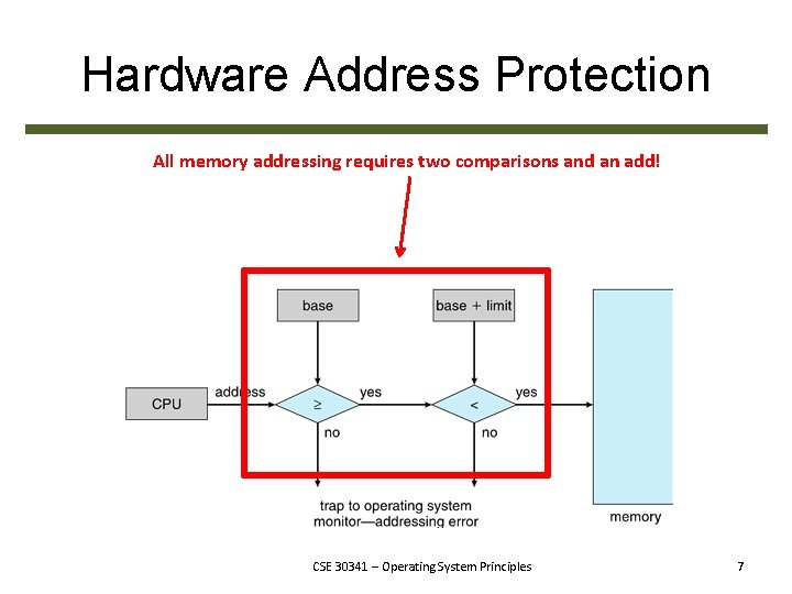 Hardware Address Protection All memory addressing requires two comparisons and an add! CSE 30341