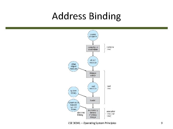 Address Binding CSE 30341 – Operating System Principles 9 