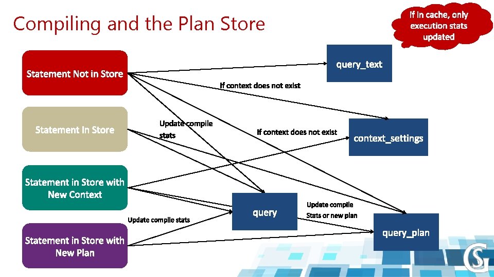 Compiling and the Plan Store 