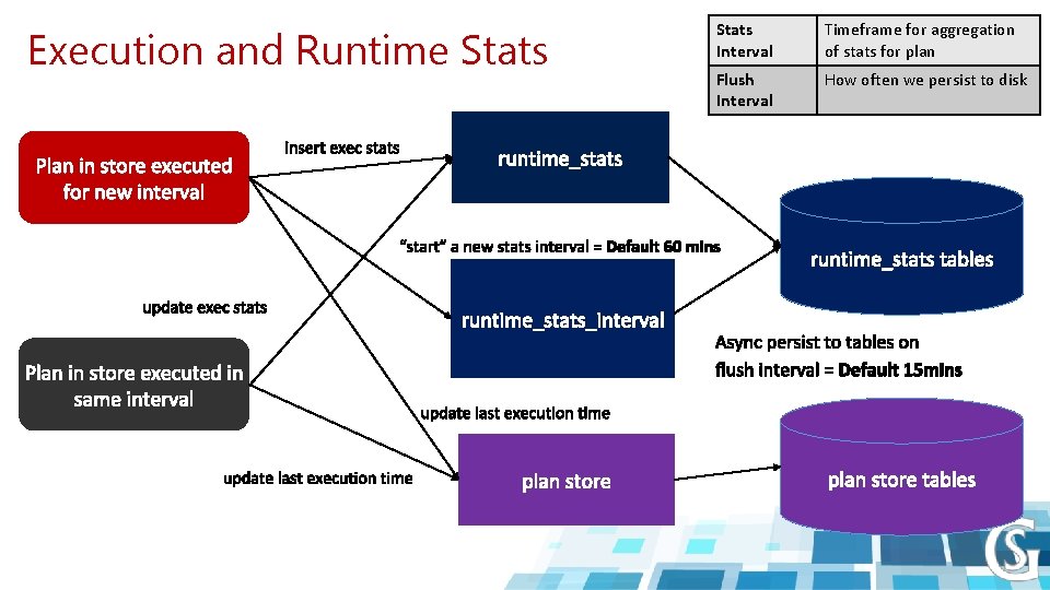 Execution and Runtime Stats Interval Timeframe for aggregation of stats for plan Flush Interval