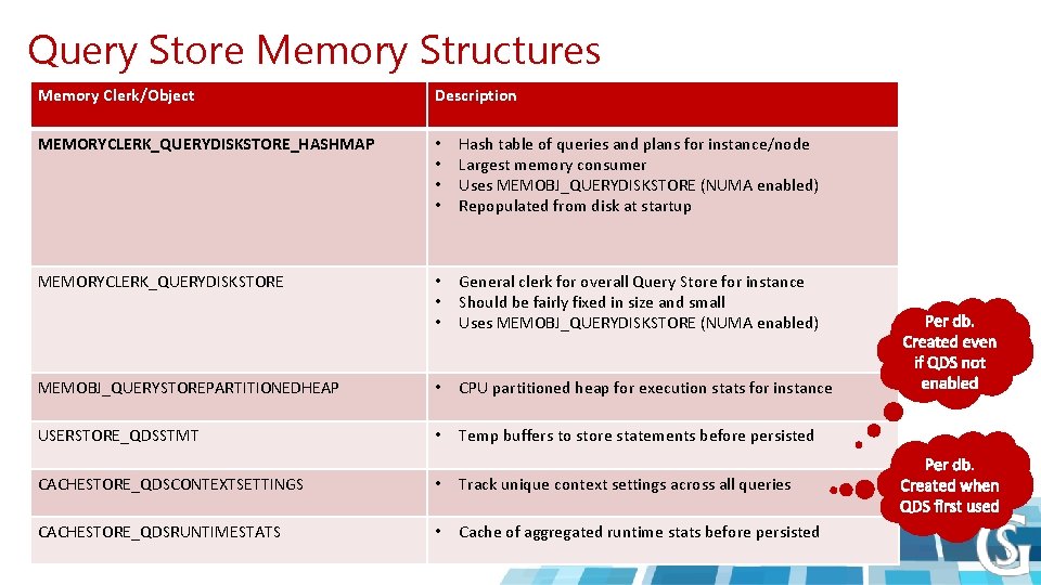 Query Store Memory Structures Memory Clerk/Object Description MEMORYCLERK_QUERYDISKSTORE_HASHMAP • • Hash table of queries