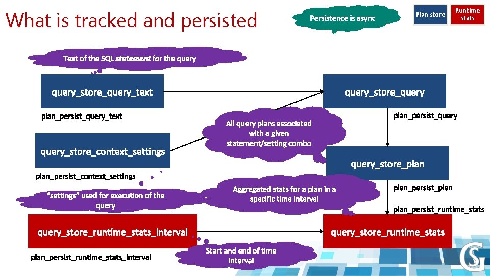 What is tracked and persisted Plan store Runtime stats 