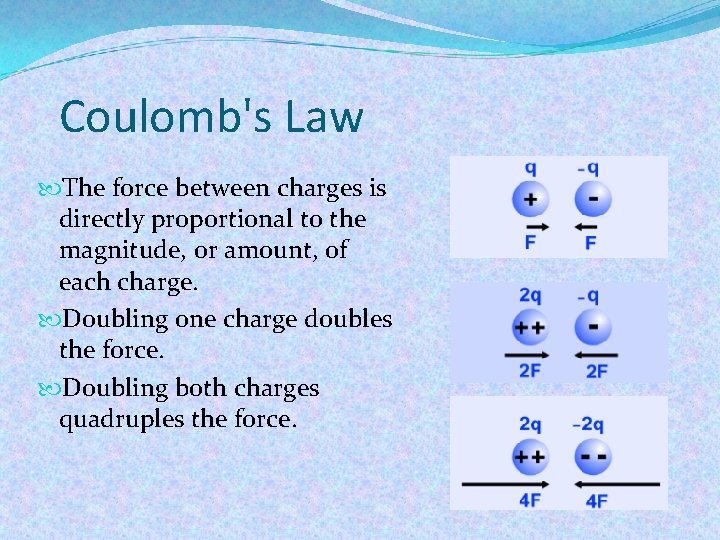 Coulomb's Law The force between charges is directly proportional to the magnitude, or amount,