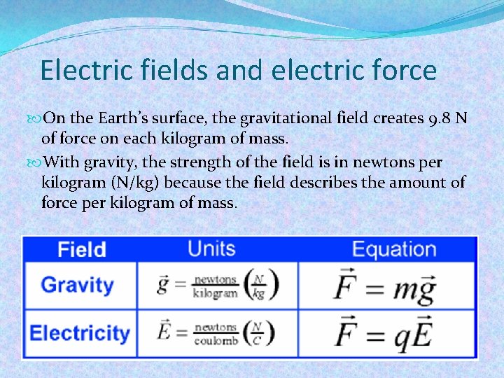 Electric fields and electric force On the Earth’s surface, the gravitational field creates 9.