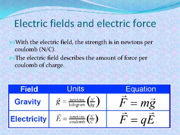 Electric fields and electric force With the electric field, the strength is in newtons