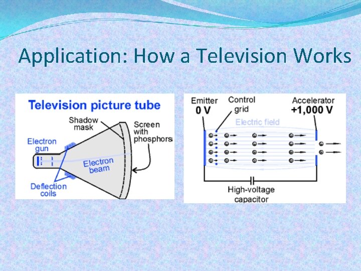 Application: How a Television Works 