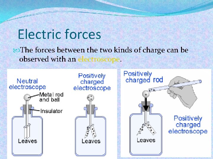 Electric forces The forces between the two kinds of charge can be observed with