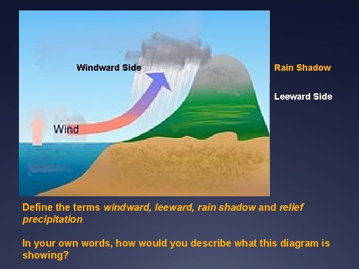 Windward Side Rain Shadow Leeward Side Define the terms windward, leeward, rain shadow and