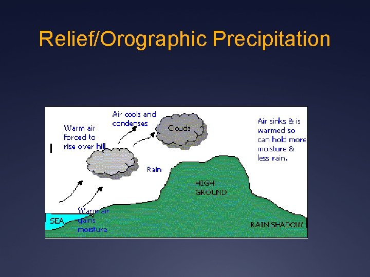 Relief/Orographic Precipitation 