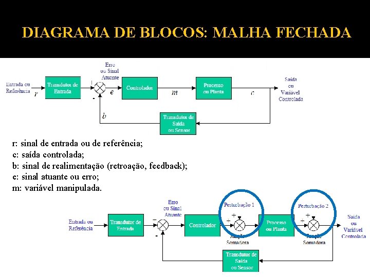 DIAGRAMA DE BLOCOS: MALHA FECHADA r: sinal de entrada ou de referência; c: saída