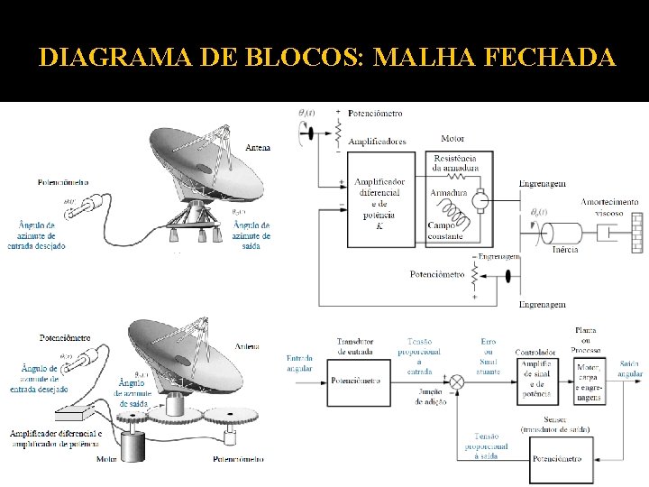 DIAGRAMA DE BLOCOS: MALHA FECHADA 