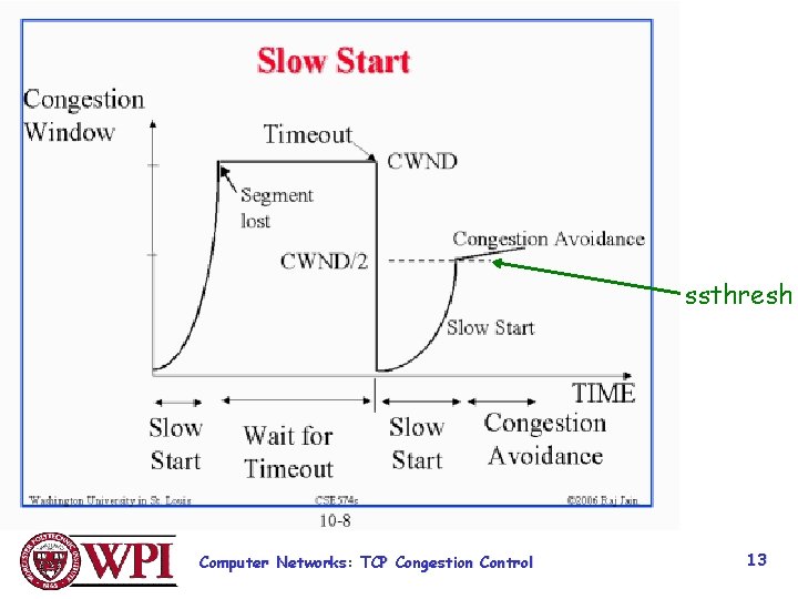 ssthresh Computer Networks: TCP Congestion Control 13 