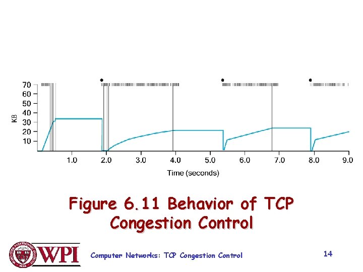 Figure 6. 11 Behavior of TCP Congestion Control Computer Networks: TCP Congestion Control 14