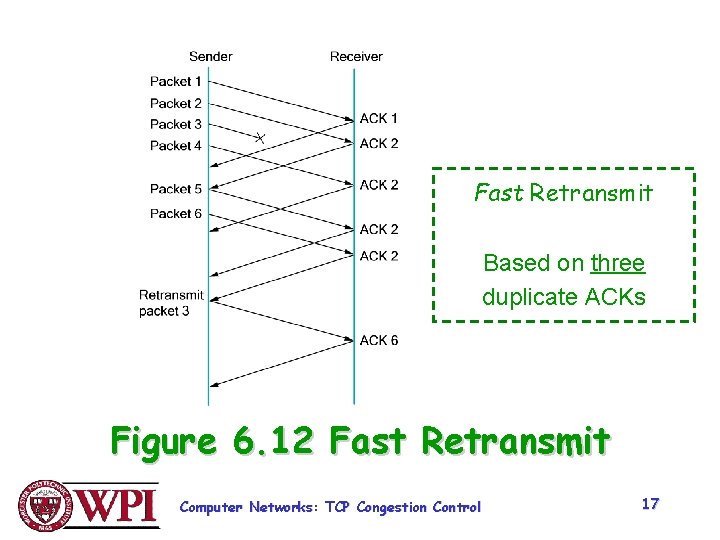 Fast Retransmit Based on three duplicate ACKs Figure 6. 12 Fast Retransmit Computer Networks: