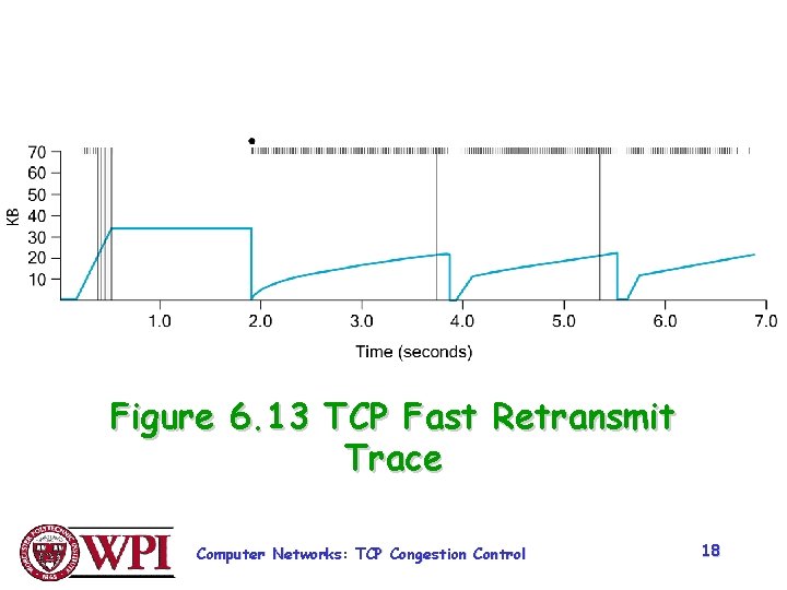 Figure 6. 13 TCP Fast Retransmit Trace Computer Networks: TCP Congestion Control 18 