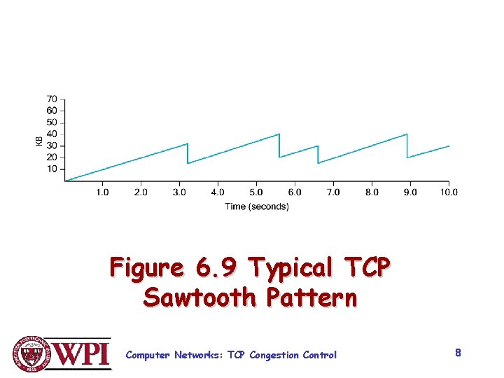 Figure 6. 9 Typical TCP Sawtooth Pattern Computer Networks: TCP Congestion Control 8 