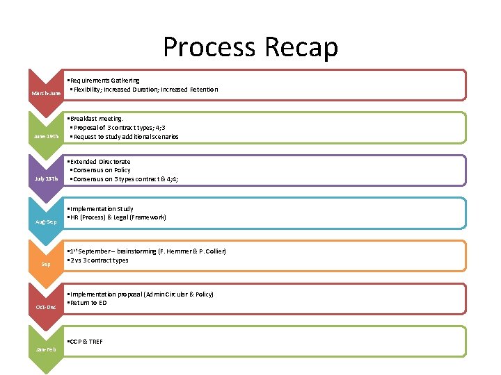 Process Recap Process Recap MarchJune Requirements Gathering Flexibility Increased ...