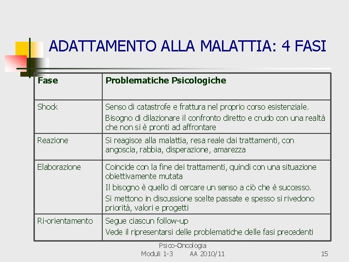 ADATTAMENTO ALLA MALATTIA: 4 FASI Fase Problematiche Psicologiche Shock Senso di catastrofe e frattura