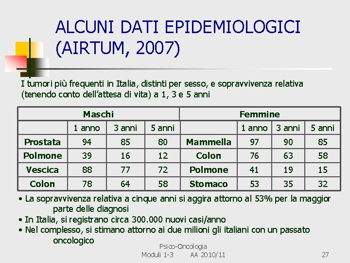 ALCUNI DATI EPIDEMIOLOGICI (AIRTUM, 2007) I tumori più frequenti in Italia, distinti per sesso,