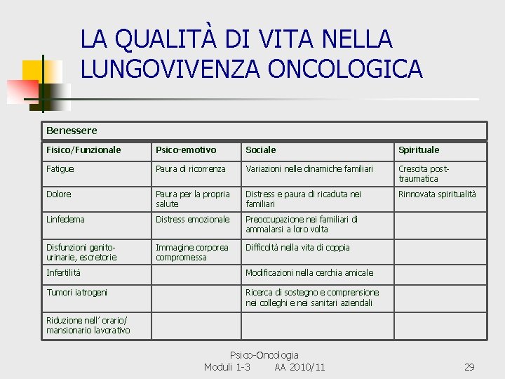 LA QUALITÀ DI VITA NELLA LUNGOVIVENZA ONCOLOGICA Benessere Fisico/Funzionale Psico-emotivo Sociale Spirituale Fatigue Paura