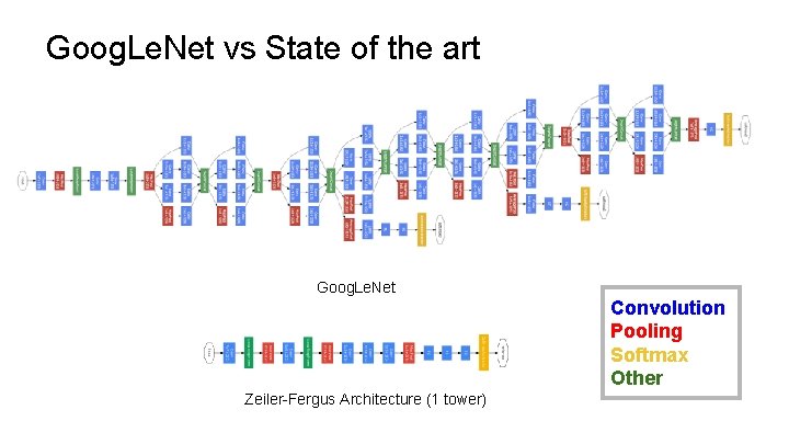 Goog. Le. Net vs State of the art Goog. Le. Net Convolution Pooling Softmax