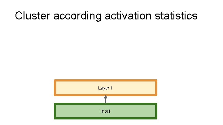Cluster according activation statistics Layer 1 Input 