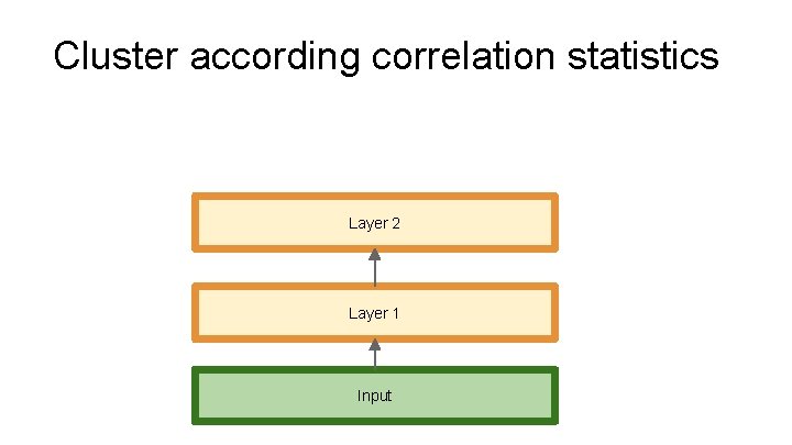 Cluster according correlation statistics Layer 2 Layer 1 Input 