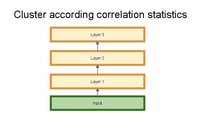 Cluster according correlation statistics Layer 3 Layer 2 Layer 1 Input 