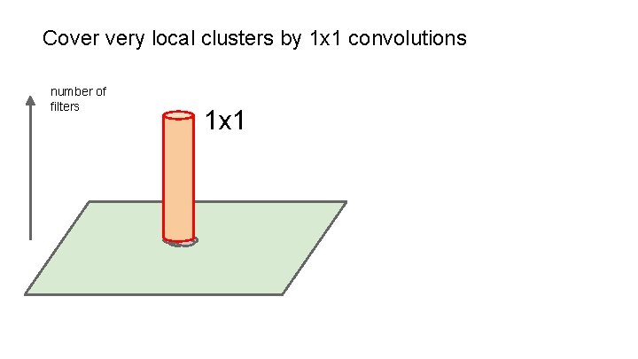 Cover very local clusters by 1 x 1 convolutions number of filters 1 x