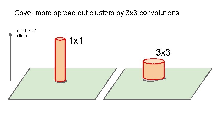 Cover more spread out clusters by 3 x 3 convolutions number of filters 1
