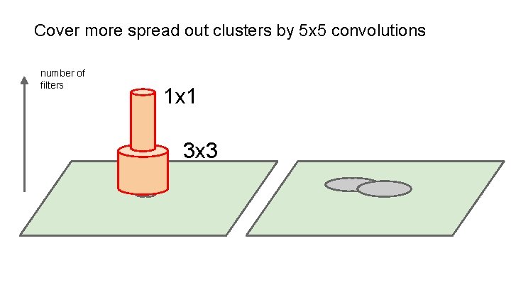 Cover more spread out clusters by 5 x 5 convolutions number of filters 1