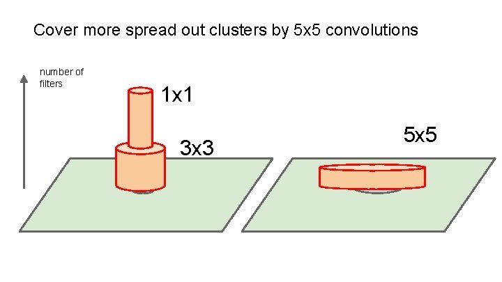Cover more spread out clusters by 5 x 5 convolutions number of filters 1