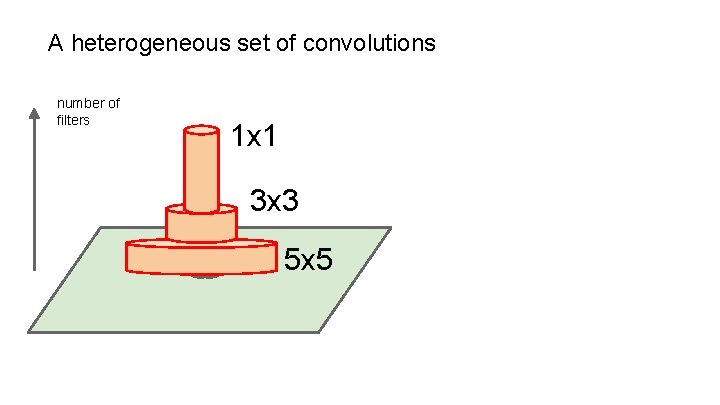 A heterogeneous set of convolutions number of filters 1 x 1 3 x 3