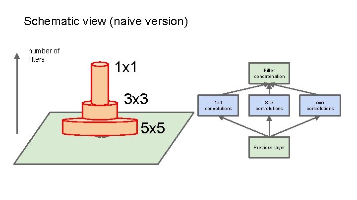 Schematic view (naive version) number of filters 1 x 1 Filter concatenation 3 x