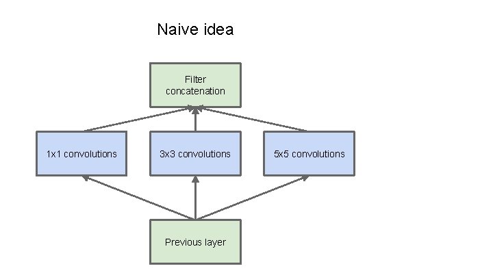 Naive idea Filter concatenation 1 x 1 convolutions 3 x 3 convolutions Previous layer