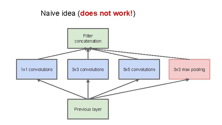 Naive idea (does not work!) Filter concatenation 1 x 1 convolutions 3 x 3