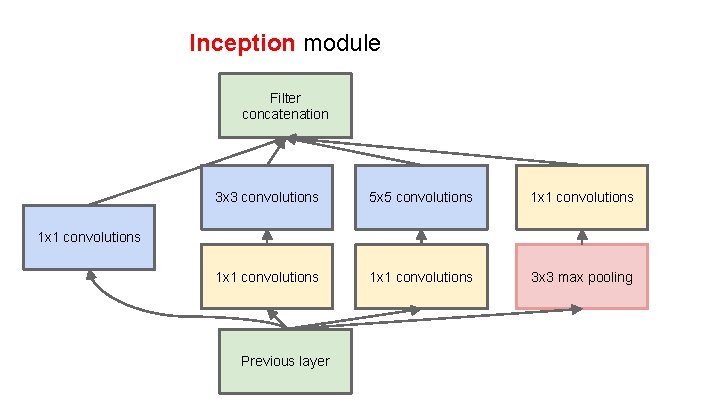 Inception module Filter concatenation 3 x 3 convolutions 5 x 5 convolutions 1 x