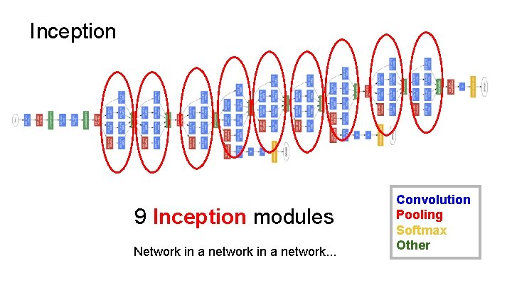 Inception 9 Inception modules Network in a network. . . Convolution Pooling Softmax Other