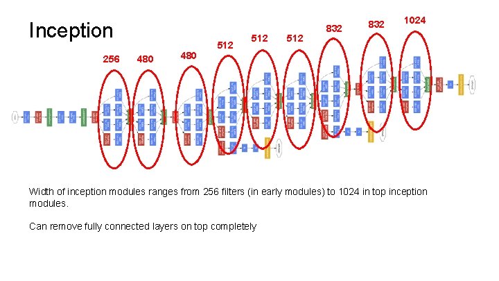 Inception 256 512 480 512 832 1024 480 Width of inception modules ranges from