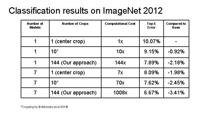 Classification results on Image. Net 2012 Number of Models Number of Crops Computational Cost