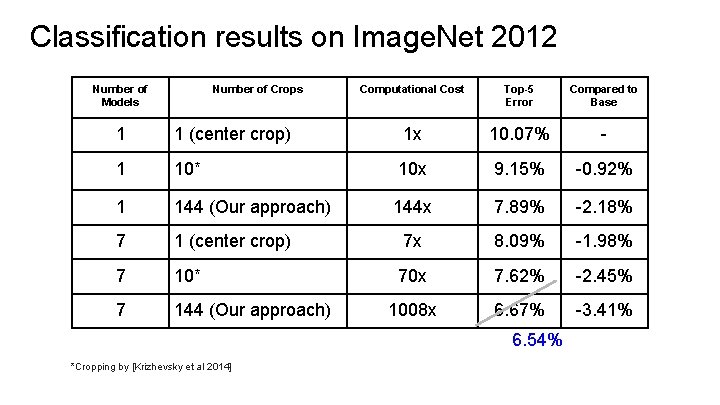 Classification results on Image. Net 2012 Number of Models Number of Crops Computational Cost